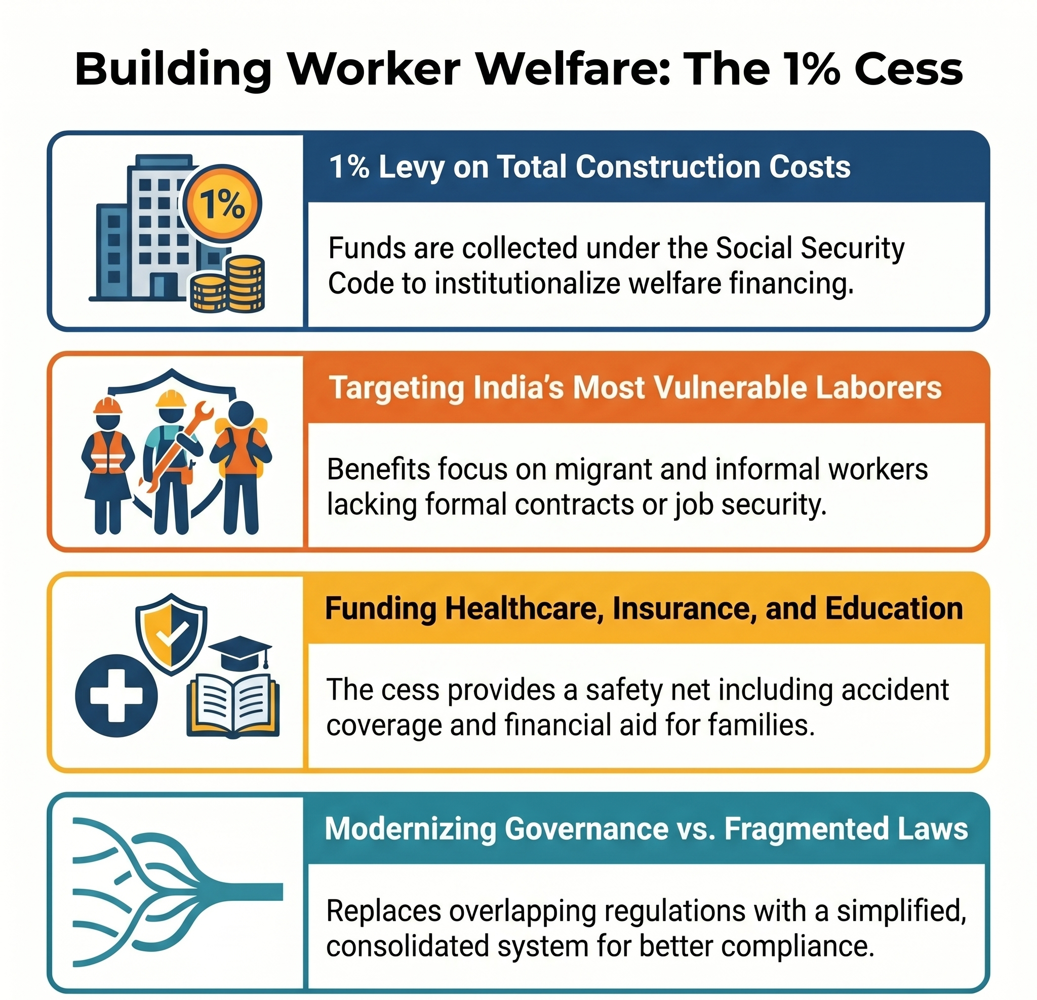 A First in Labour Codes: 1% Cess to Aid Welfare of Building Workers